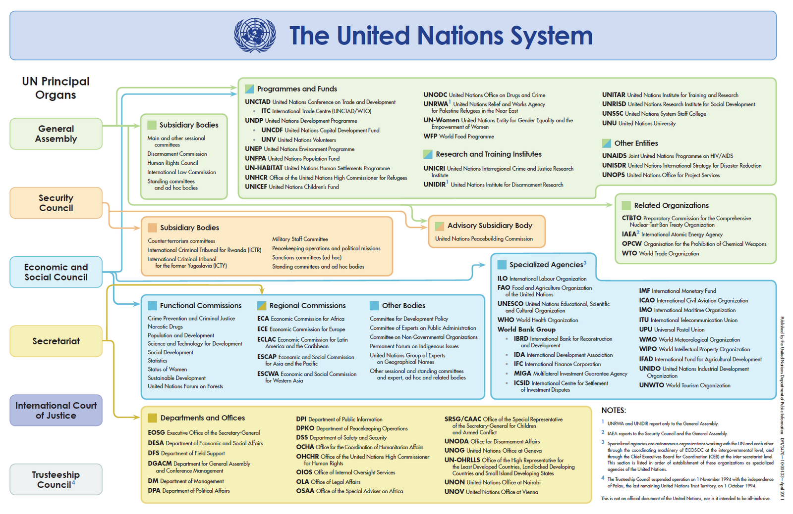 Un Organizational Chart